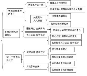 初三政治知识点归纳 初三政治知识点归纳人教版