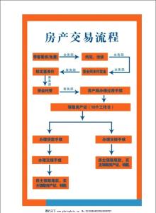 房产证过户办理流程 办理房产过户的流程 房产过户需要哪些材料?