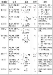 初三化学知识点 初三物理知识点分类记忆指导