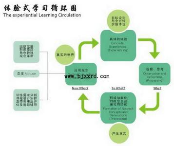 什么是体验式培训 什么是体验式培训 体验式培训的本质