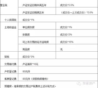 二手房买卖费用计算 二手房买卖费用怎么计算 具体的费用有什么？