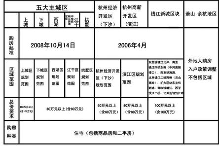 外地人申请北京自住房 外地人申请浙江自住房流程是什么？要什么材料