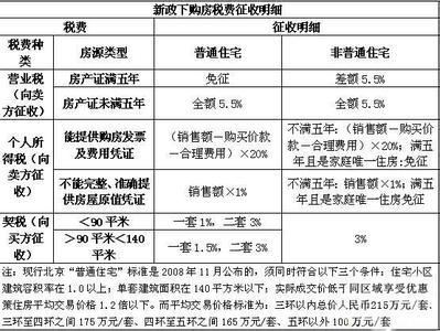 买二手房交哪些税费 大连买二手房的税费有哪些？买二手房的税费怎么交