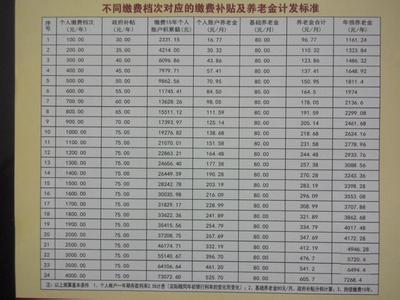 城镇居民社会养老保险 城镇居民社会养老保险计算方法_社会养老保险如何计算