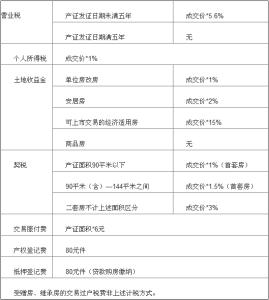 兰州二手房交易税费 兰州按揭房可以过户吗？过户要交多少税费