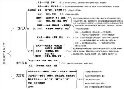 初中语文基础知识归纳 初中语文基础知识点