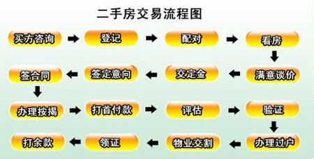 地税税种及税率 房屋置换流程是什么？应缴税种及税率是什么