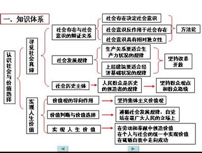 高中政治必修一知识点 高中政治必修三知识点提纲