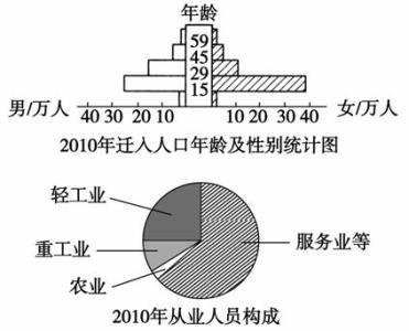 高一地理必修二 高一地理必修2《人口的空间变化》检测试题