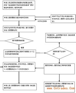 2017年食品流通许可证 2017如何办理食品流通许可证_2017年食品流通许可证办理流程