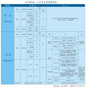 安置房维修基金 在北京买安置房交多少税？维修基金缴纳标准是什么