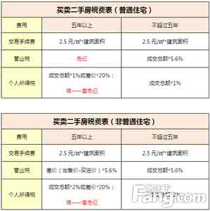 买二手房交哪些税费 抚顺买二手房的税费有哪些？买二手房的税费怎么交