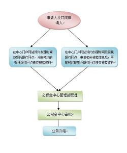 商业转公积金贷款流程 深圳商业贷款转公积金贷款 办理条件和流程