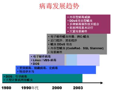 计算机病毒的发展阶段 计算机病毒发展阶段有哪些