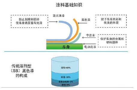 涂料得基础知识 涂料基础知识