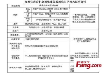 公积金贷款申请条件 申请公积金贷款有哪些条件？申请公积金贷款资质！