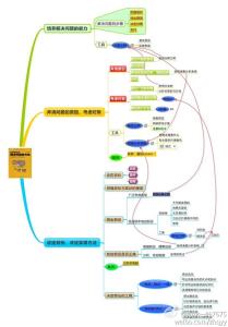 有道云笔记 思维导图 思维导图做笔记与一般笔记的区别