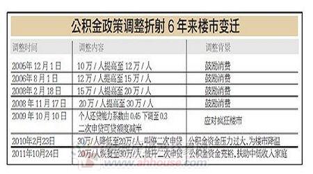 合肥公积金贷款政策 2015年合肥公积金贷款政策最新解读 公积金贷款规定你知道多少