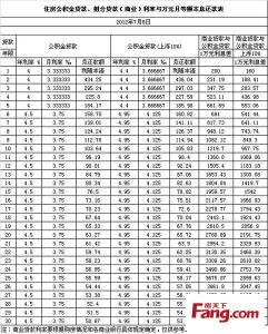 河南公积金贷款利率 河南别墅公积金贷款能贷多久？贷款利率是多少