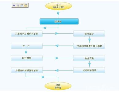 房屋买卖税费 赣州房屋买卖税费多少？赣州房屋买卖流程是什么