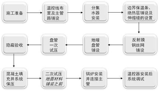 地暖施工工艺流程 地暖的施工工艺和流程是什么