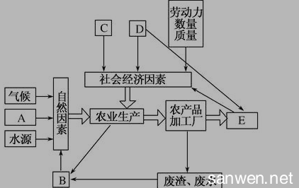 高一地理必修二试题 高一地理必修2《农业的区位选择》检测试题