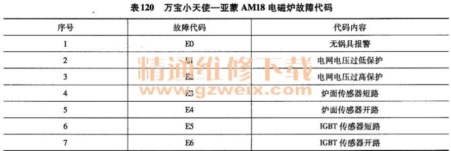 威王电磁炉故障代码 威王电磁炉的故障代码含义 使用注意事项