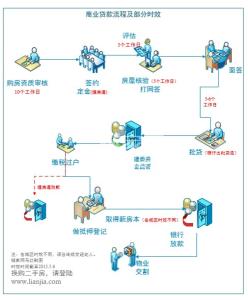 商业贷款买二手房流程 贷款别发慌 商业贷款买二手房流程在这里