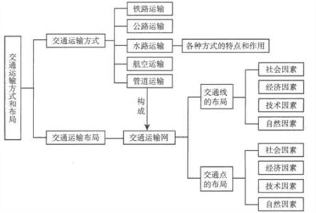 高中地理重点知识归纳 高一地理知识点归纳