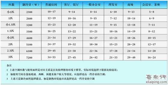 空调匹数怎么看 空调匹数怎么看 空调匹数怎么算