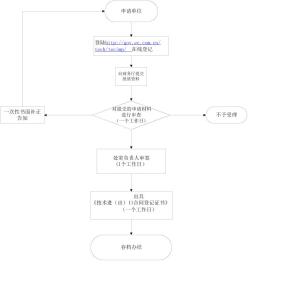 技术进出口管理条例 技术进出口合同登记管理办法