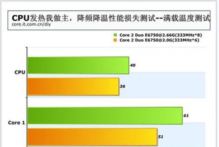 cpu温度过高怎么解决 CPU温度过高的解决方法