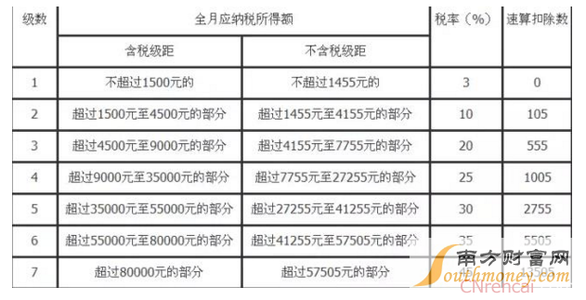 个人所得税扣税标准 2017工资扣税国家标准_2017个人所得税率表完整版