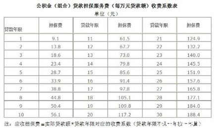 太原公积金担保公司 太原公积金贷款担保费收费标准是什么？会退吗