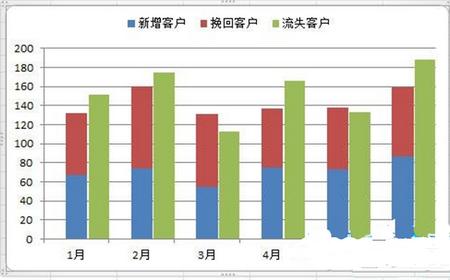 excel2010簇状柱形图 excel2010制作簇状柱形图的方法