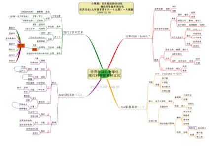 人教版初中化学知识点 人教版初中历史知识点