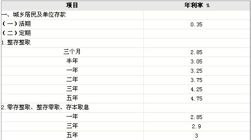 工商银行贷款利率 工商银行存活期的利率是多少