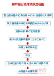 银行房产抵押贷款流程 银行房产抵押有哪些流程？对于房产有限制吗