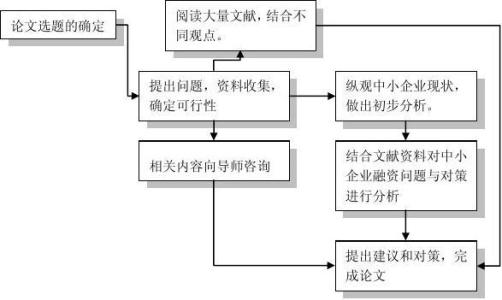 中小企业融资毕业论文 探讨中小企业融资毕业论文