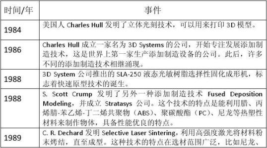 3d打印快速成型技术 3d打印成型技术论文