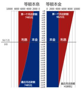 等额本息还款本金计算 等额本金还款如何计算 等额本金和等额本息的区别