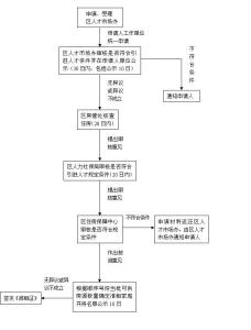 自住房申请流程 买自住房需要什么条件？自住房申请流程是怎样的