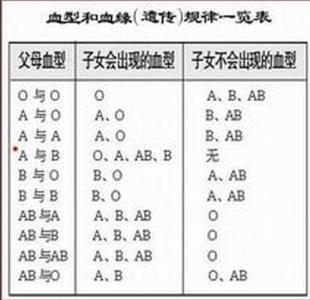 o型血人的性格特点 O型血和A型血的性格特点的区别