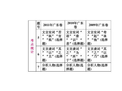 高考文言文实词 高考语文二轮文言实词总结