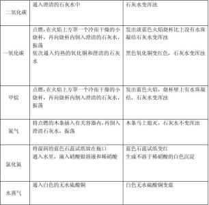 高一化学上学期知识点 高一化学上学期教学总结人教版