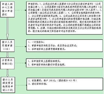 分公司注册所需材料 成立分公司所需材料