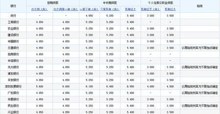 公积金与商业贷款利率 商业贷款转公积金贷款流程？商转贷的贷款利率