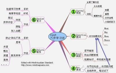 高效学习的策略以及方法