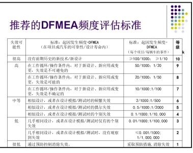 fmea是什么意思 什么是fmea fmea有什么好处