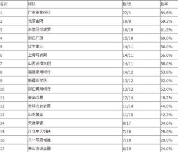 2017 2018赛季cba cba排名2017最新排名 cba2017-2018赛季排名 2017cba积分榜排名